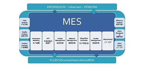 Research of Semiconductor Industry under MES Environment